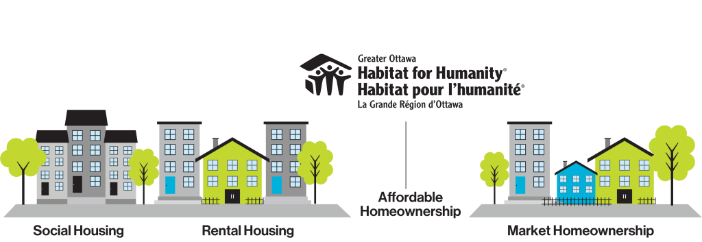 A social housing graphic, rental housing graphic and market housing graphic along a housing continuum. Habitat for Humanity Greater Ottawa logo represents Affordable Homeownership in between Rental Housing and Market Homeownership.