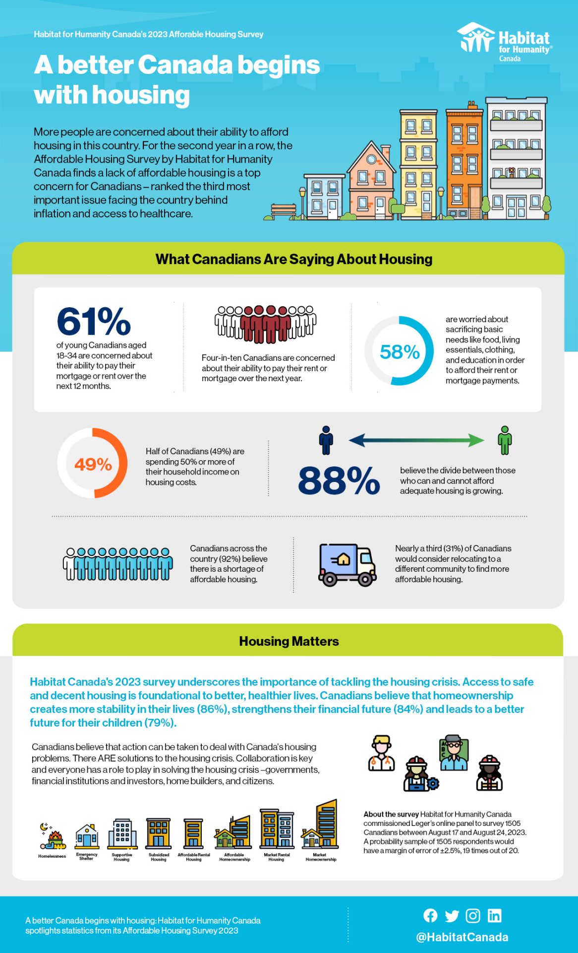 Habitat for Humanity Canada 2023 Affordable Housing Survey Infographic.