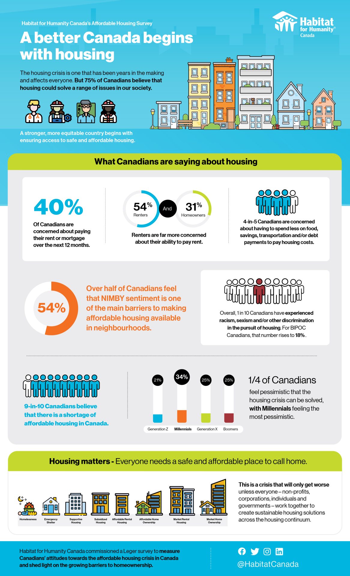 Habitat Canada's Affordable Housing Infographic based on their 2022 National Housing Survey.