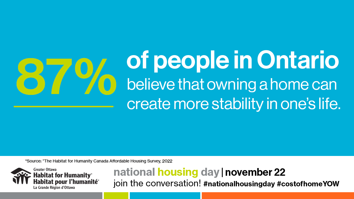 Stats graphic fo National Housing Day from Habitat Canada's National Housing Survey that states, "87% of people in Ontario believe that owning a home can create more stability in one's life."