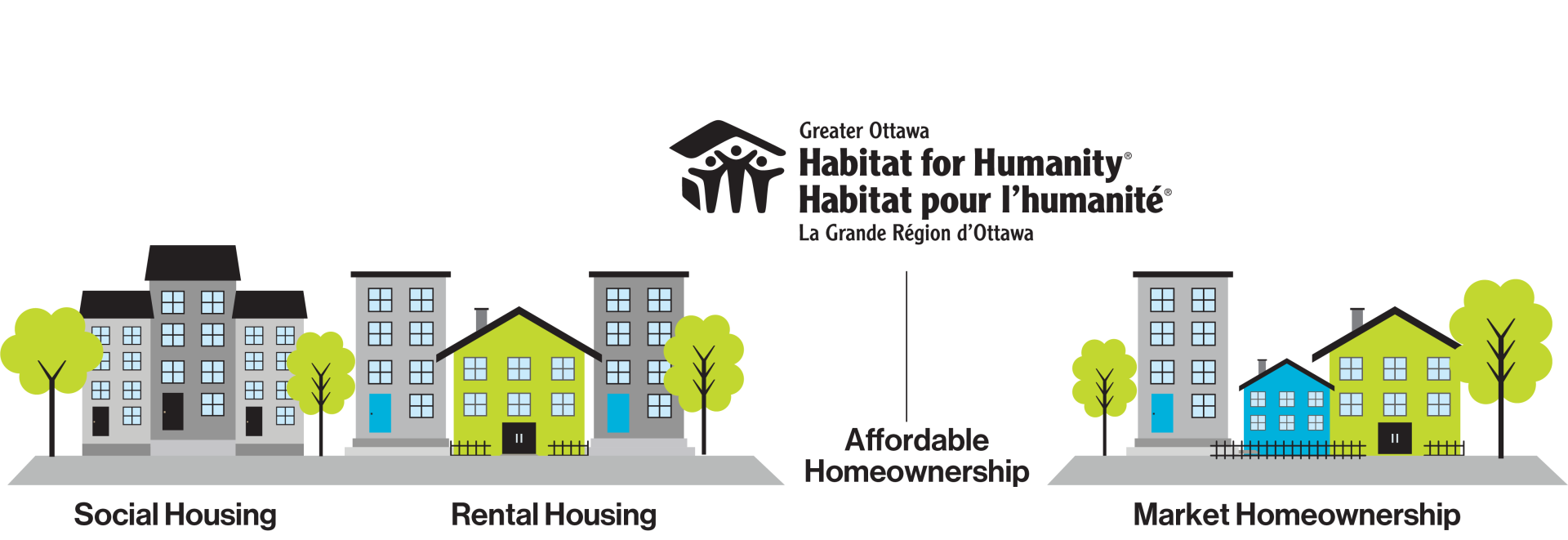 Un graphique de logement social, un graphique de logement locatif et un graphique de logement de marché le long d'un continuum de logement. Le logo d'Habitat pour l'humanité du Grand Ottawa représente l'accession à la propriété abordable entre le logement locatif et l'accession à la propriété de marché.