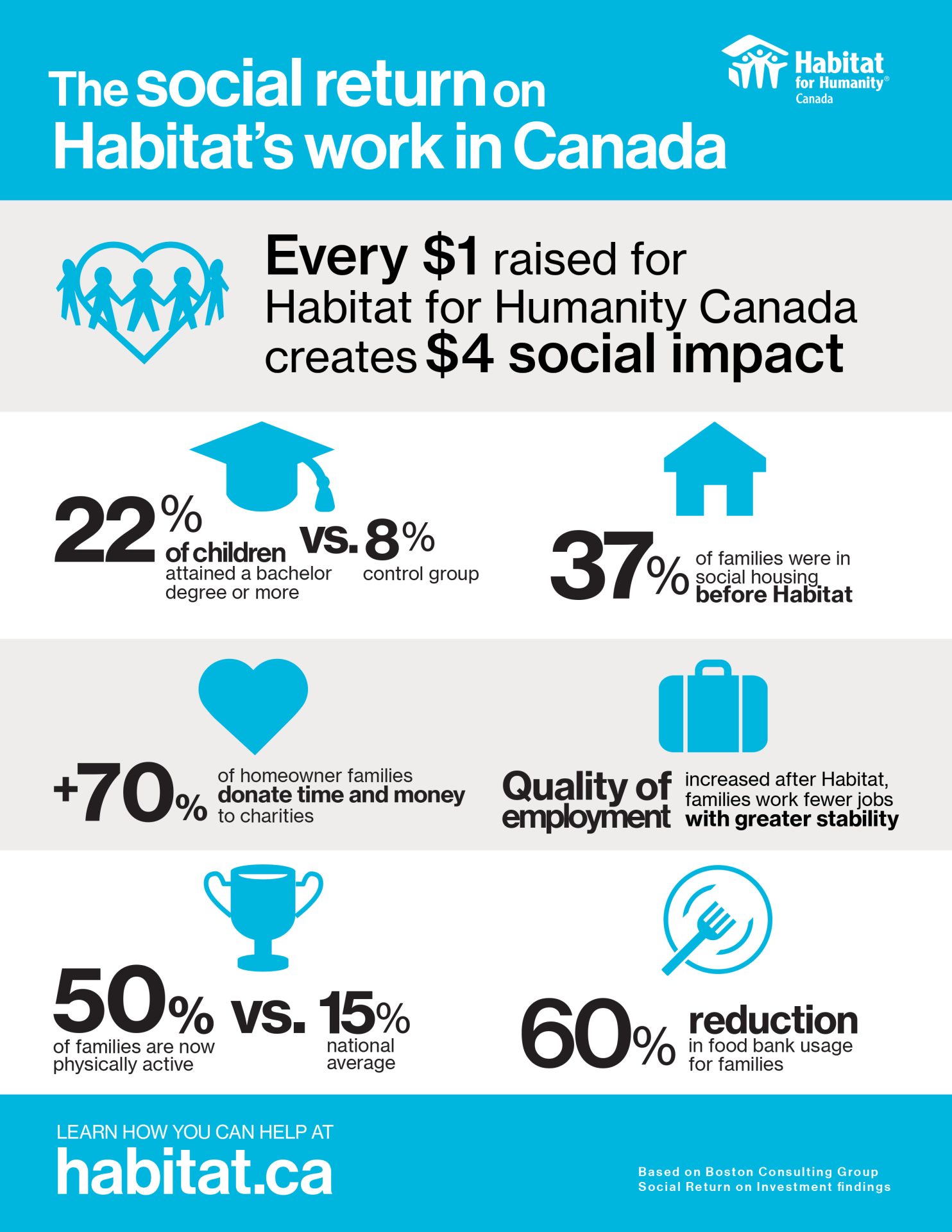 Infographic of the social return on investment when you donate to Habitat for Humanity.